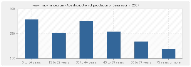 Age distribution of population of Beaurevoir in 2007