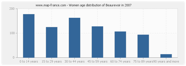 Women age distribution of Beaurevoir in 2007