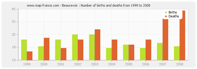 Beaurevoir : Number of births and deaths from 1999 to 2008