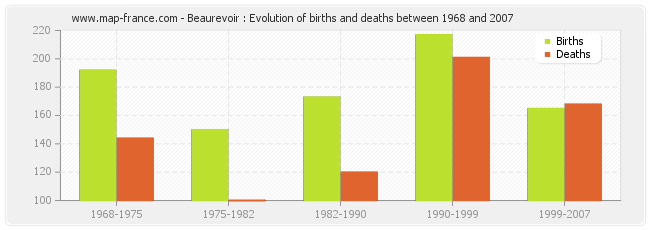 Beaurevoir : Evolution of births and deaths between 1968 and 2007