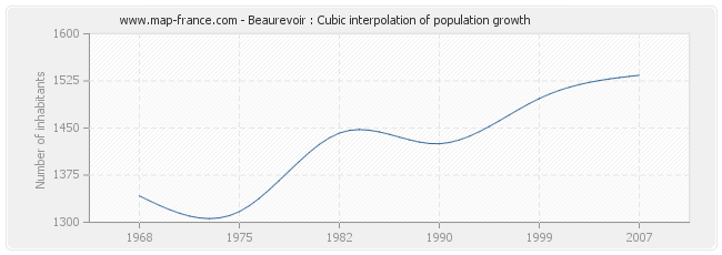 Beaurevoir : Cubic interpolation of population growth