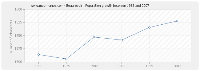 Population Beaurevoir