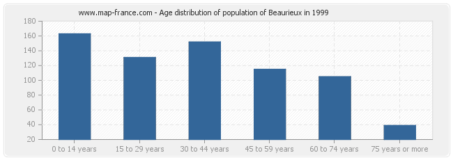 Age distribution of population of Beaurieux in 1999