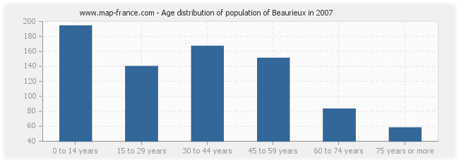 Age distribution of population of Beaurieux in 2007