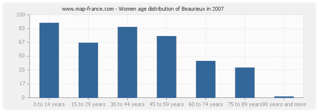 Women age distribution of Beaurieux in 2007