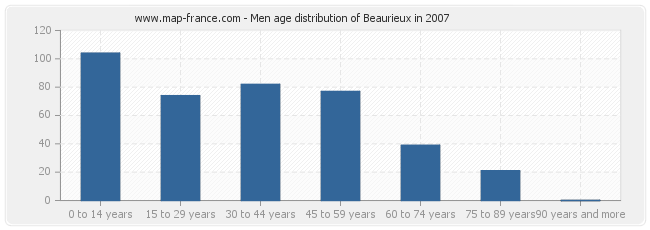 Men age distribution of Beaurieux in 2007