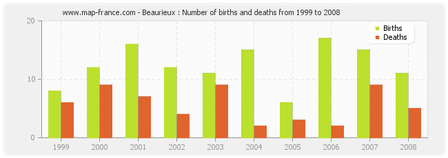 Beaurieux : Number of births and deaths from 1999 to 2008