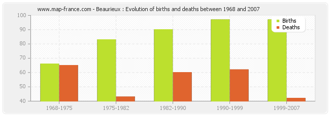 Beaurieux : Evolution of births and deaths between 1968 and 2007