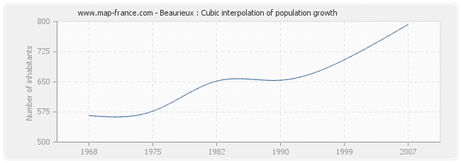 Beaurieux : Cubic interpolation of population growth