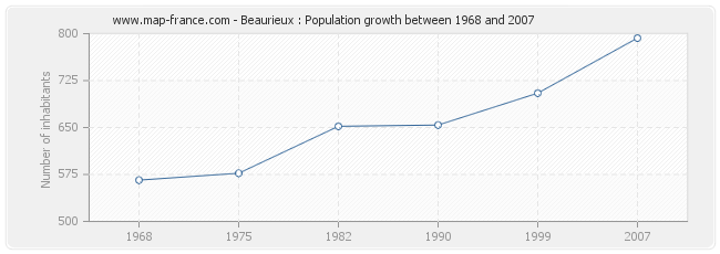 Population Beaurieux