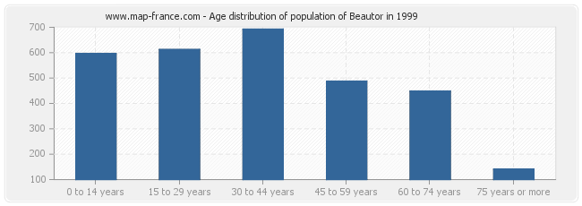 Age distribution of population of Beautor in 1999