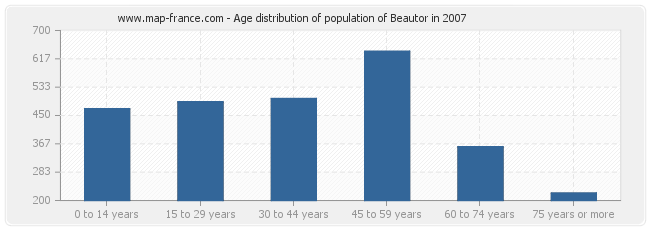 Age distribution of population of Beautor in 2007