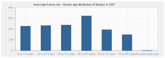 Women age distribution of Beautor in 2007