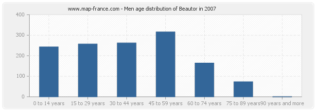 Men age distribution of Beautor in 2007