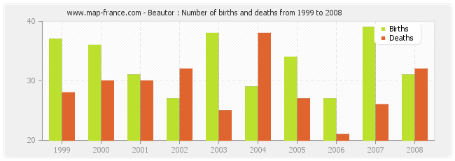 Beautor : Number of births and deaths from 1999 to 2008