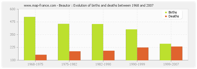 Beautor : Evolution of births and deaths between 1968 and 2007