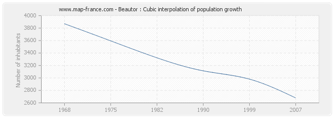 Beautor : Cubic interpolation of population growth