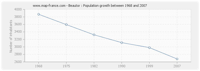 Population Beautor