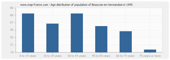 Age distribution of population of Beauvois-en-Vermandois in 1999
