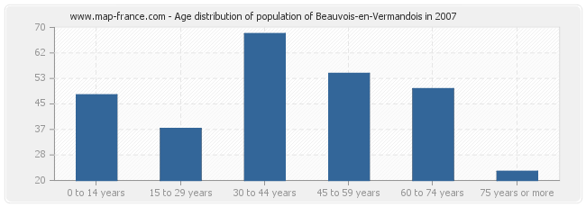 Age distribution of population of Beauvois-en-Vermandois in 2007