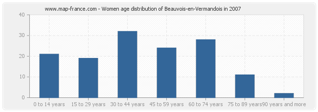 Women age distribution of Beauvois-en-Vermandois in 2007