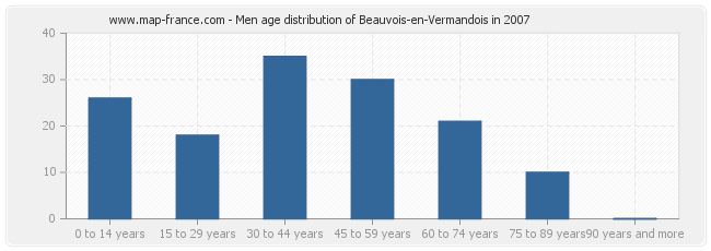 Men age distribution of Beauvois-en-Vermandois in 2007