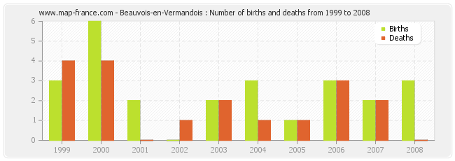 Beauvois-en-Vermandois : Number of births and deaths from 1999 to 2008