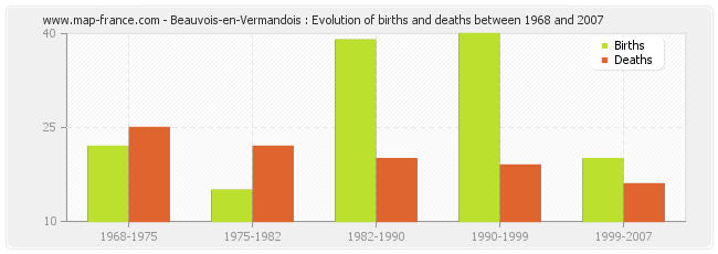Beauvois-en-Vermandois : Evolution of births and deaths between 1968 and 2007