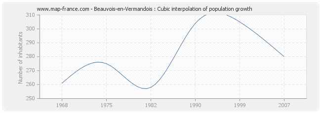 Beauvois-en-Vermandois : Cubic interpolation of population growth