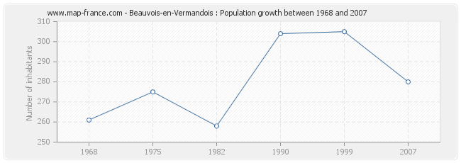 Population Beauvois-en-Vermandois