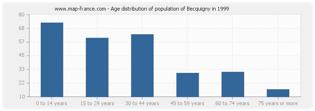 Age distribution of population of Becquigny in 1999