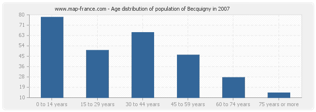 Age distribution of population of Becquigny in 2007