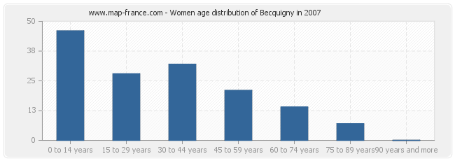 Women age distribution of Becquigny in 2007
