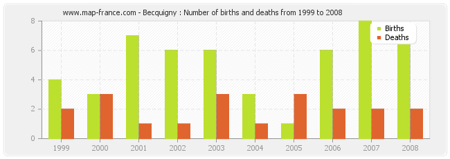 Becquigny : Number of births and deaths from 1999 to 2008