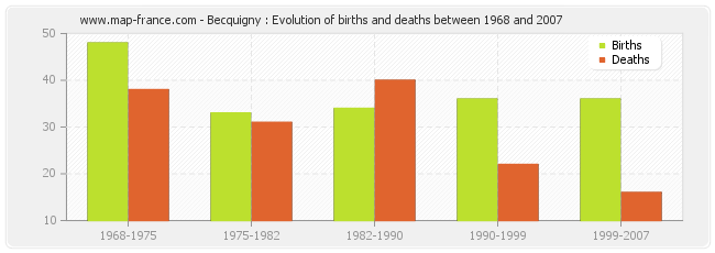 Becquigny : Evolution of births and deaths between 1968 and 2007