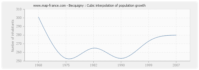 Becquigny : Cubic interpolation of population growth