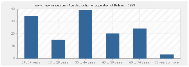 Age distribution of population of Belleau in 1999