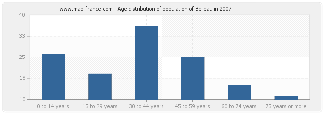 Age distribution of population of Belleau in 2007