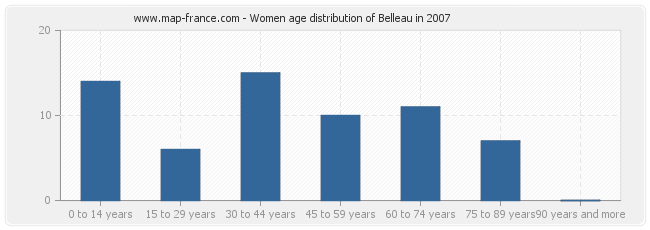 Women age distribution of Belleau in 2007