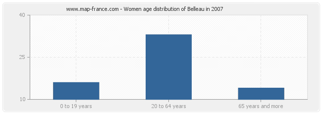 Women age distribution of Belleau in 2007