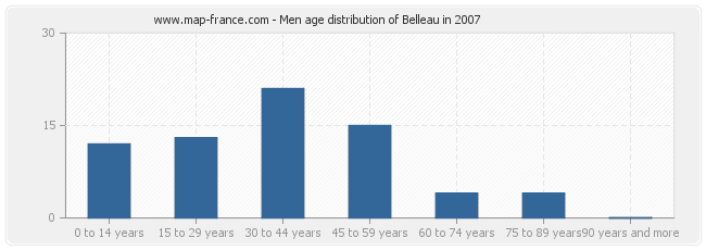 Men age distribution of Belleau in 2007