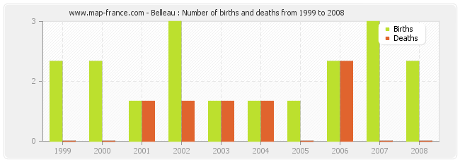 Belleau : Number of births and deaths from 1999 to 2008