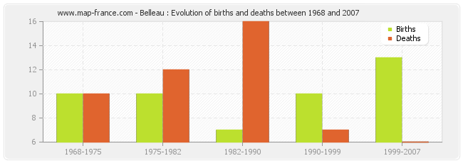 Belleau : Evolution of births and deaths between 1968 and 2007