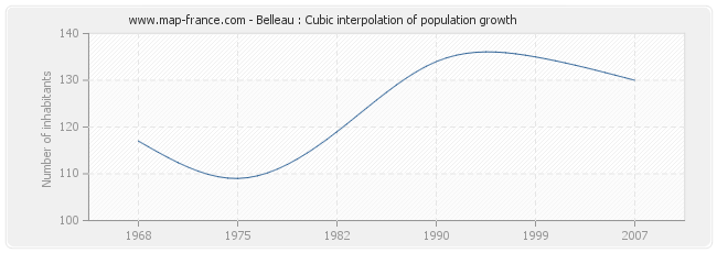 Belleau : Cubic interpolation of population growth