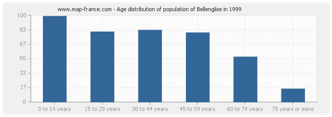 Age distribution of population of Bellenglise in 1999