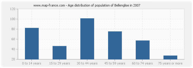 Age distribution of population of Bellenglise in 2007