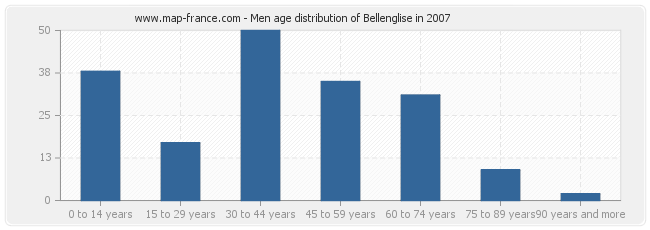 Men age distribution of Bellenglise in 2007