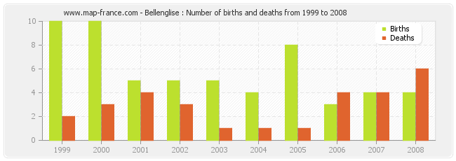 Bellenglise : Number of births and deaths from 1999 to 2008