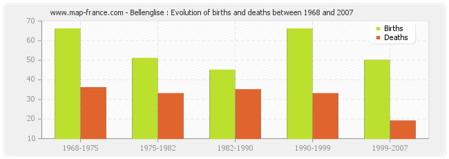 Bellenglise : Evolution of births and deaths between 1968 and 2007