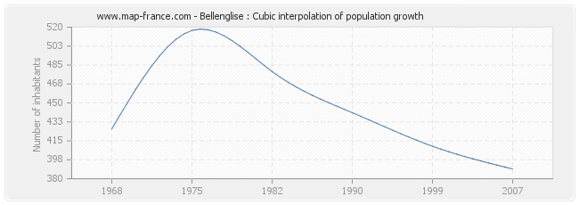 Bellenglise : Cubic interpolation of population growth